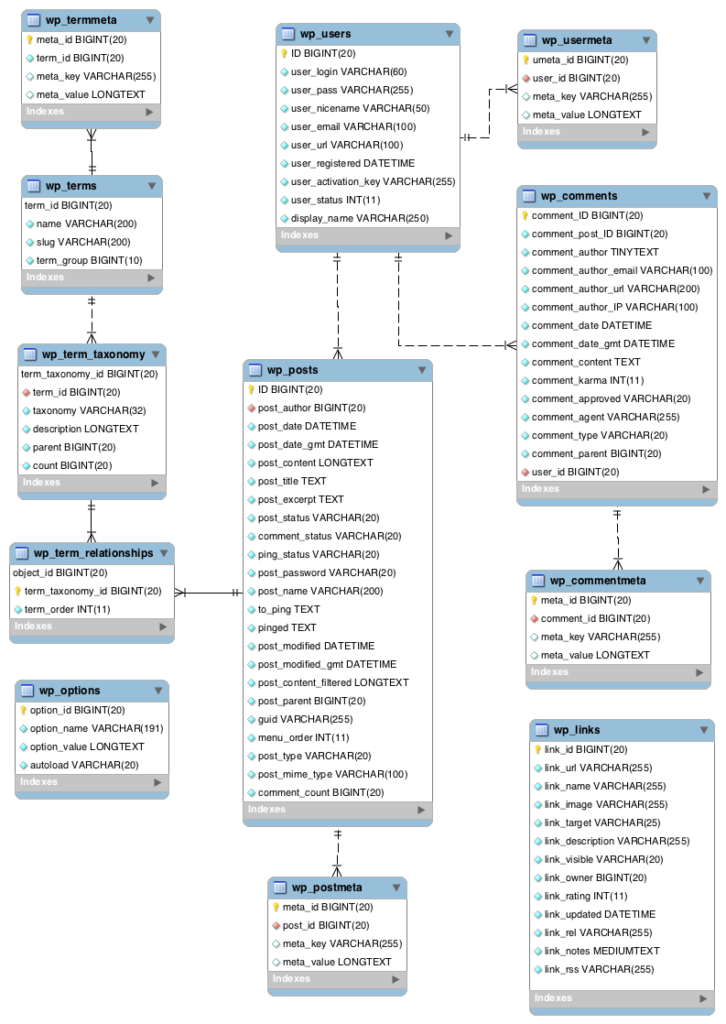 Struttura del database di WordPress