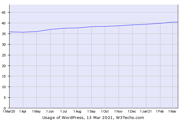 Trend di crescita di WordPress